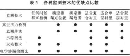 5種土工膜滲漏檢測(cè)法優(yōu)劣比較表
